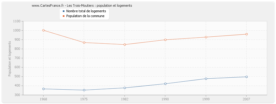 Les Trois-Moutiers : population et logements